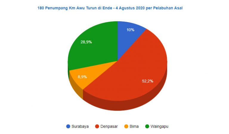 statistik penumpung km awu di pelabuhan ende
