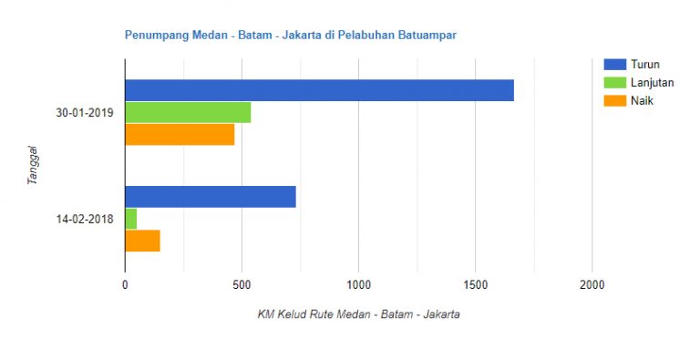 statistik penumpang pelni di pelabuhan batam