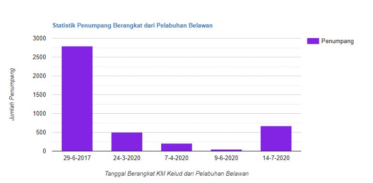 statistik penumpang pelni di pelabuhan batam