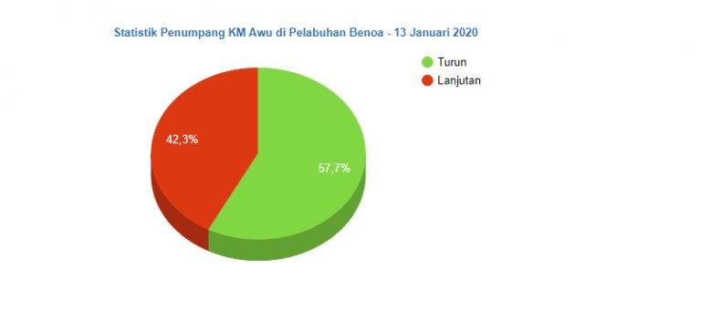 statistik penumpang pelni di pelabuhan benoa