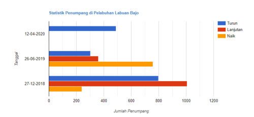 statistik penumpang pelabuhan labuan bajo