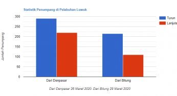 Statistik Penumpang Kapal Pelni di Pelabuhan Luwuk