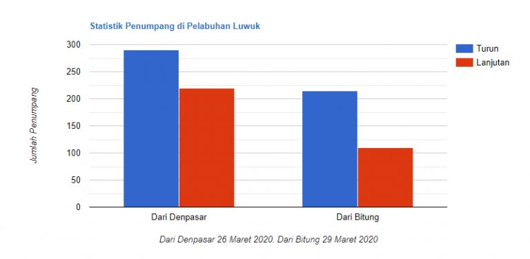 statistik penumpang pelni di pelabuhan luwuk